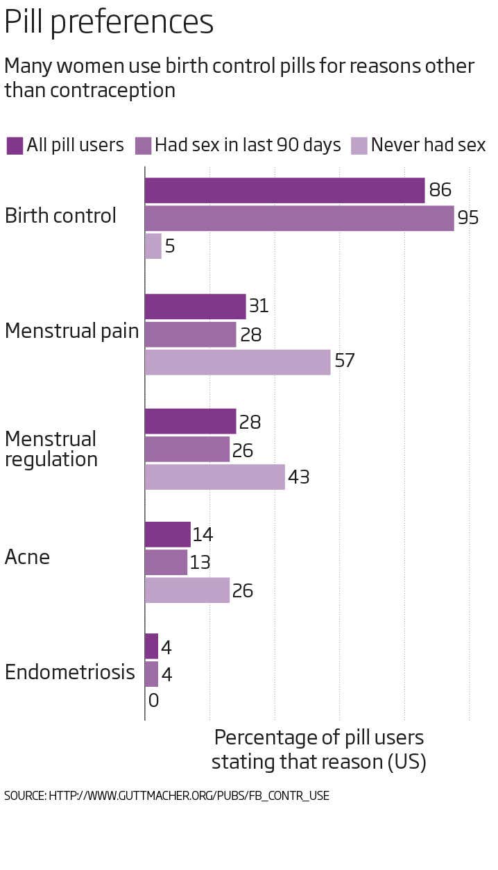 Everyday drugs: Problems with the pill