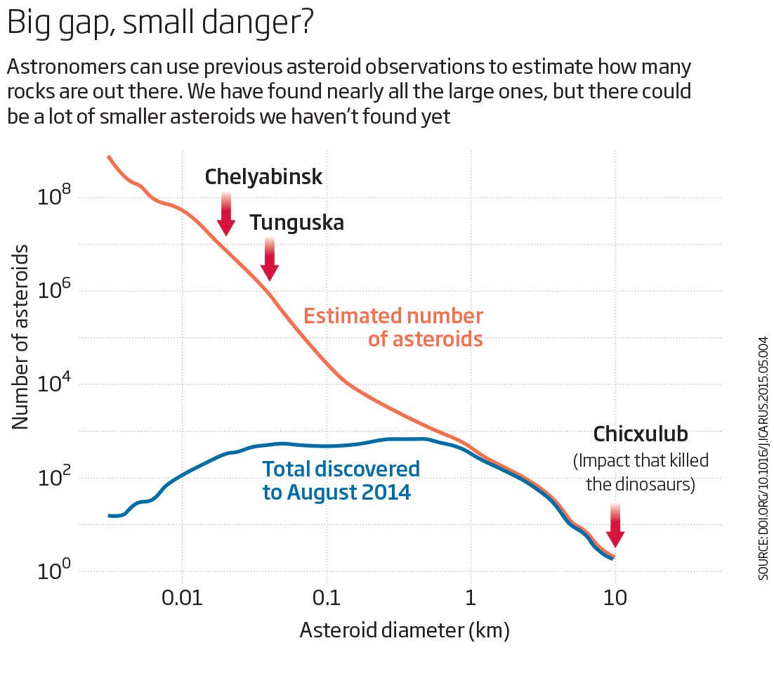 Big gap, small danger?