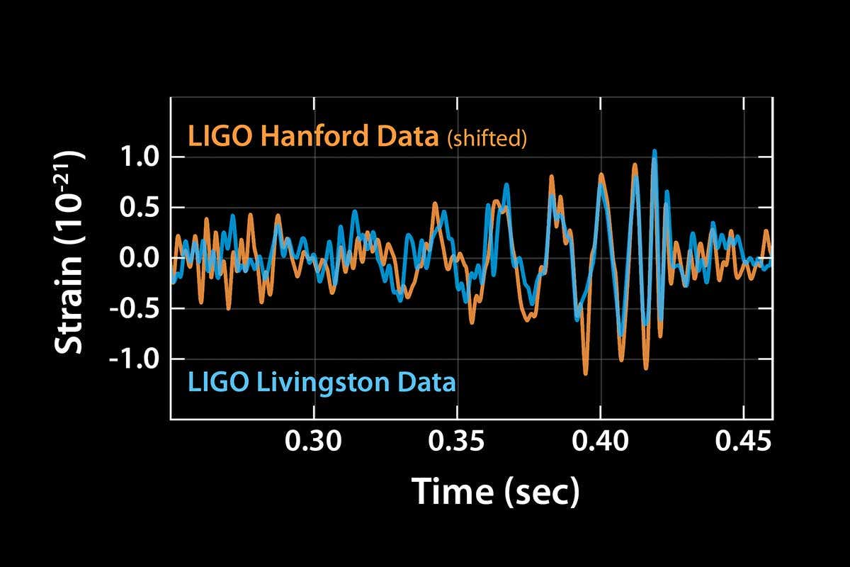 Graph showing the gravitational wave signal from LIGO