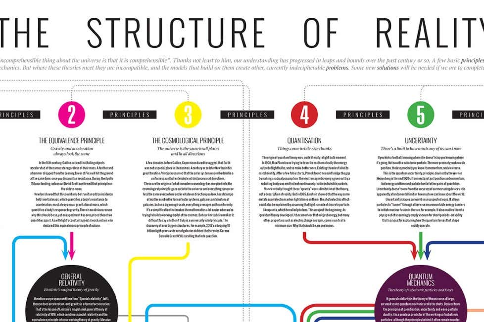 Reality guide: A poster of how everything fits together