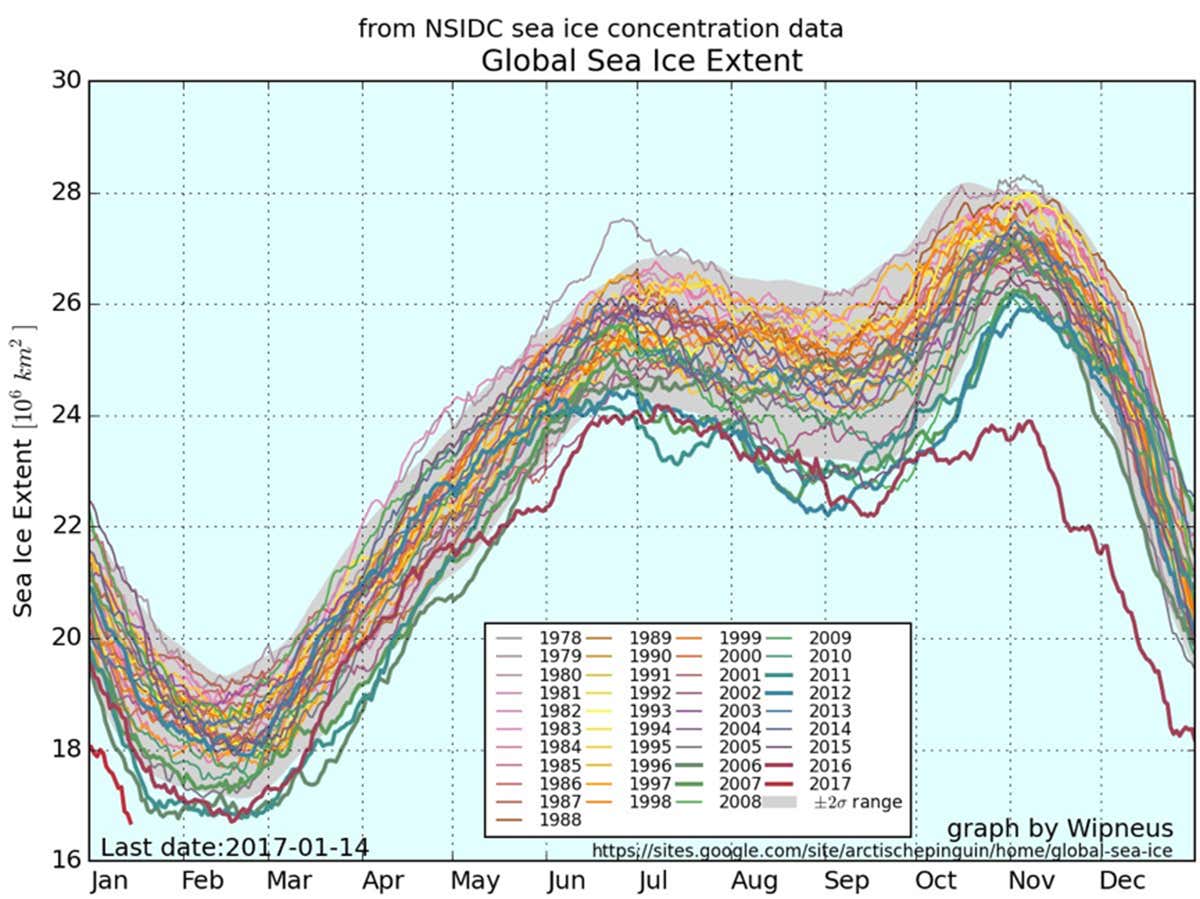 Graph of global sea ice extent, by month, from 1978 to the present