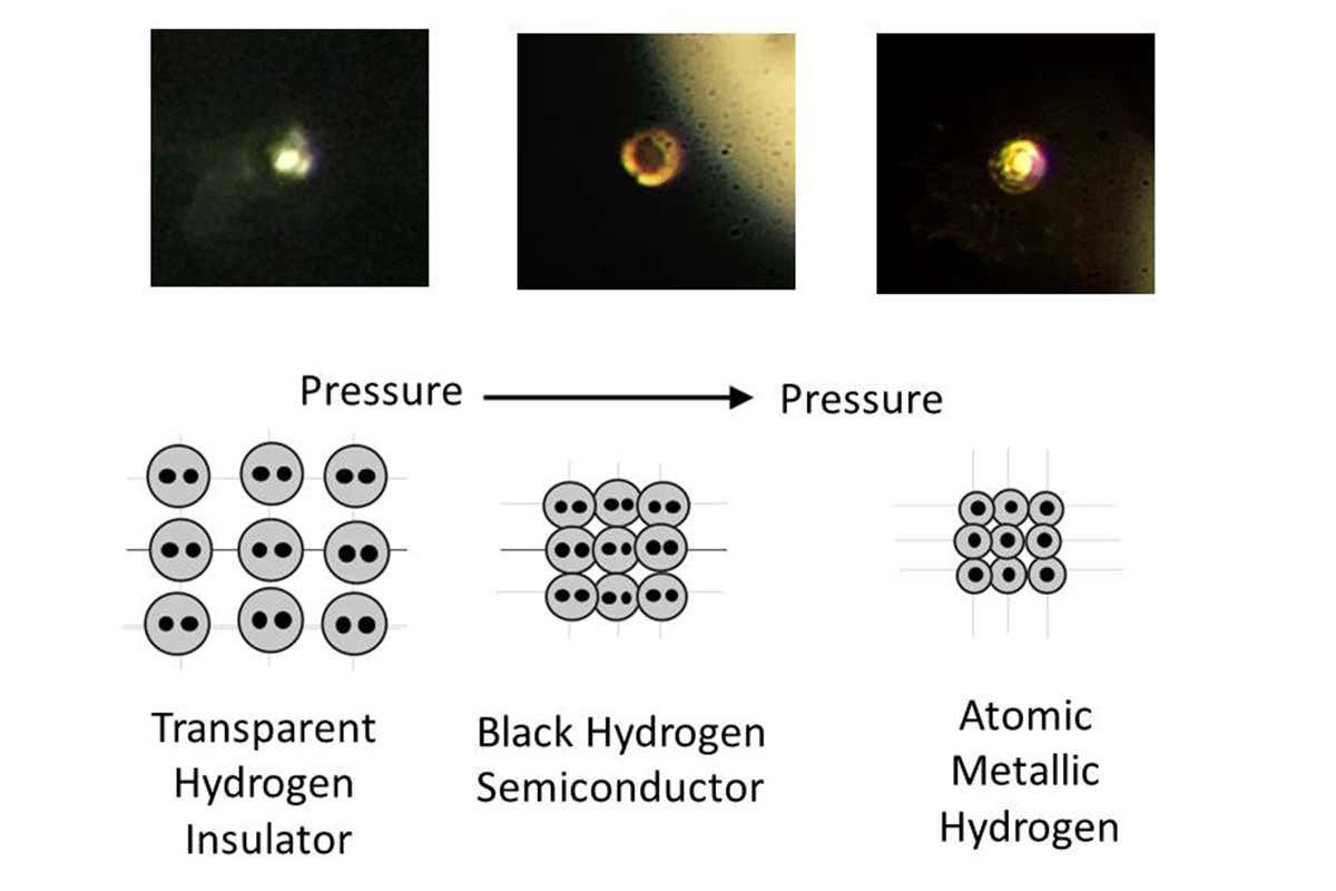 Chart of transition involving three types of hydrogen, ranging from insulating to a metallic conductor