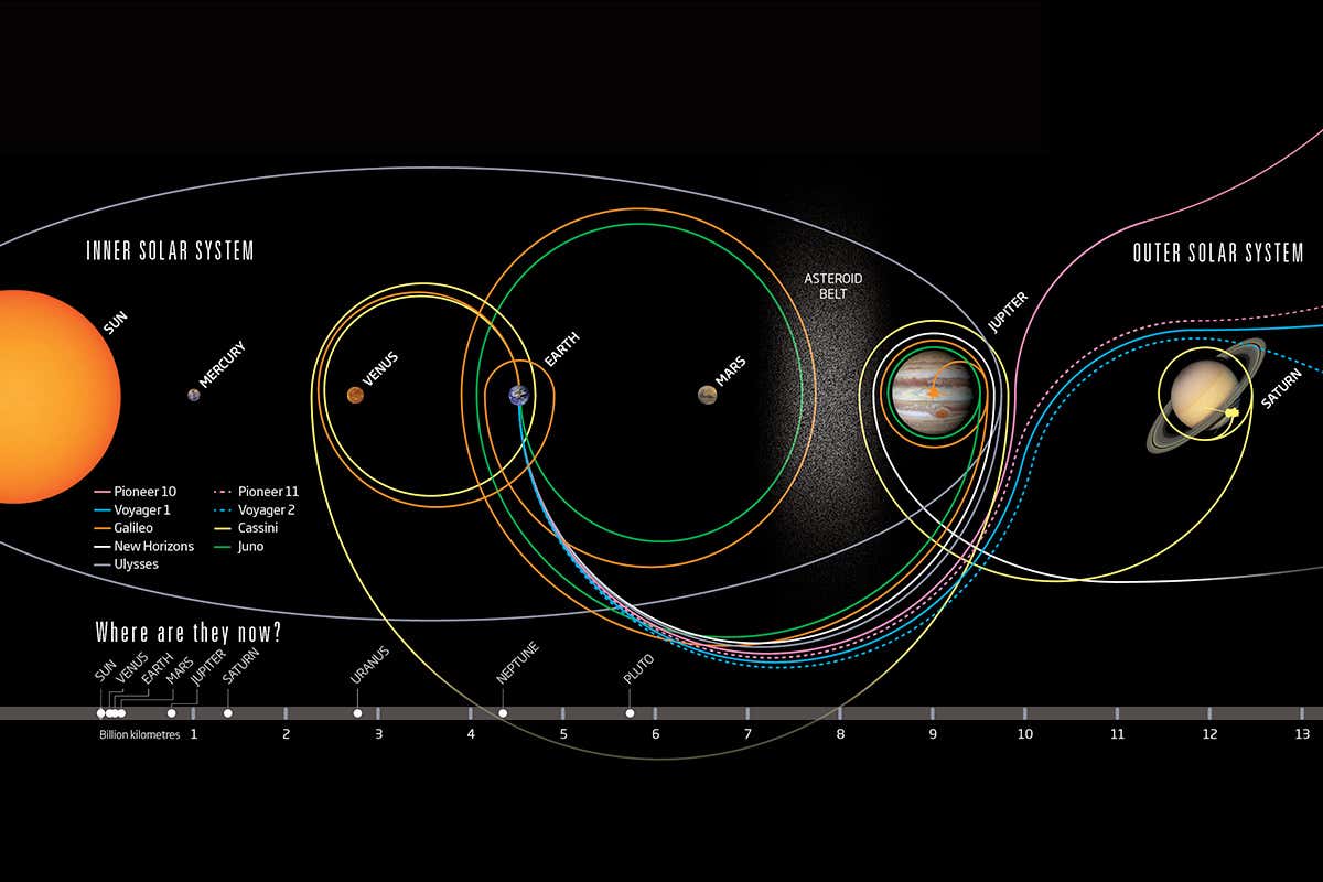 Nine probes reached the outer solar system: Where are they now?