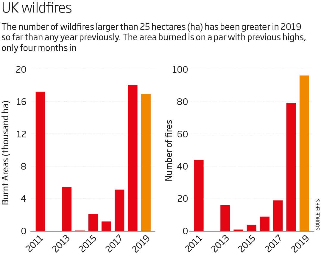 wild fires in the UK
