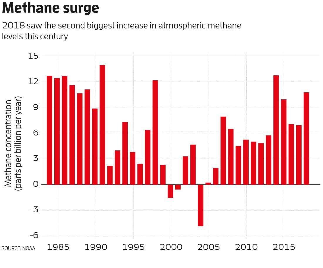 Methane emissions chart