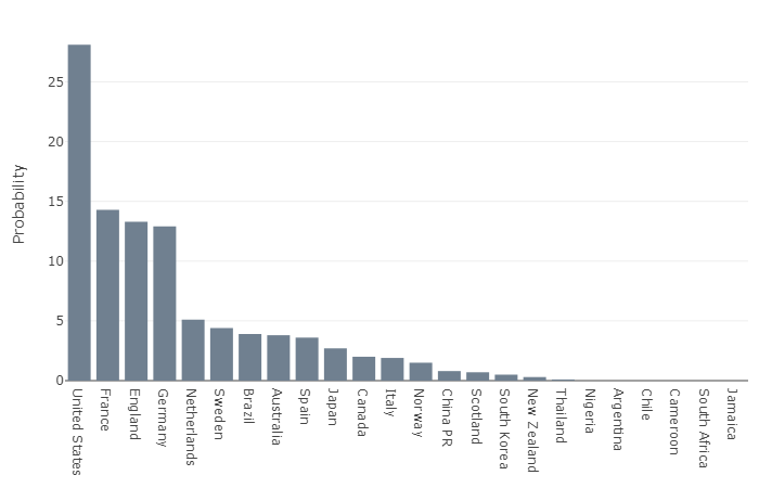 bar chart of world cup probabilities