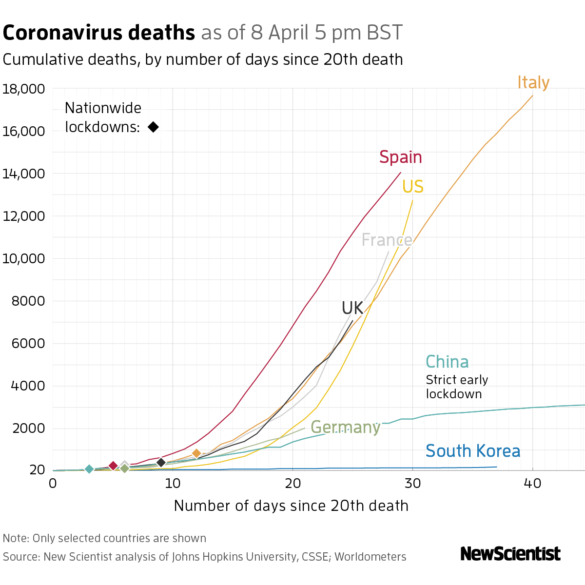chart showing coronavirus death count by country on 8 april 2020