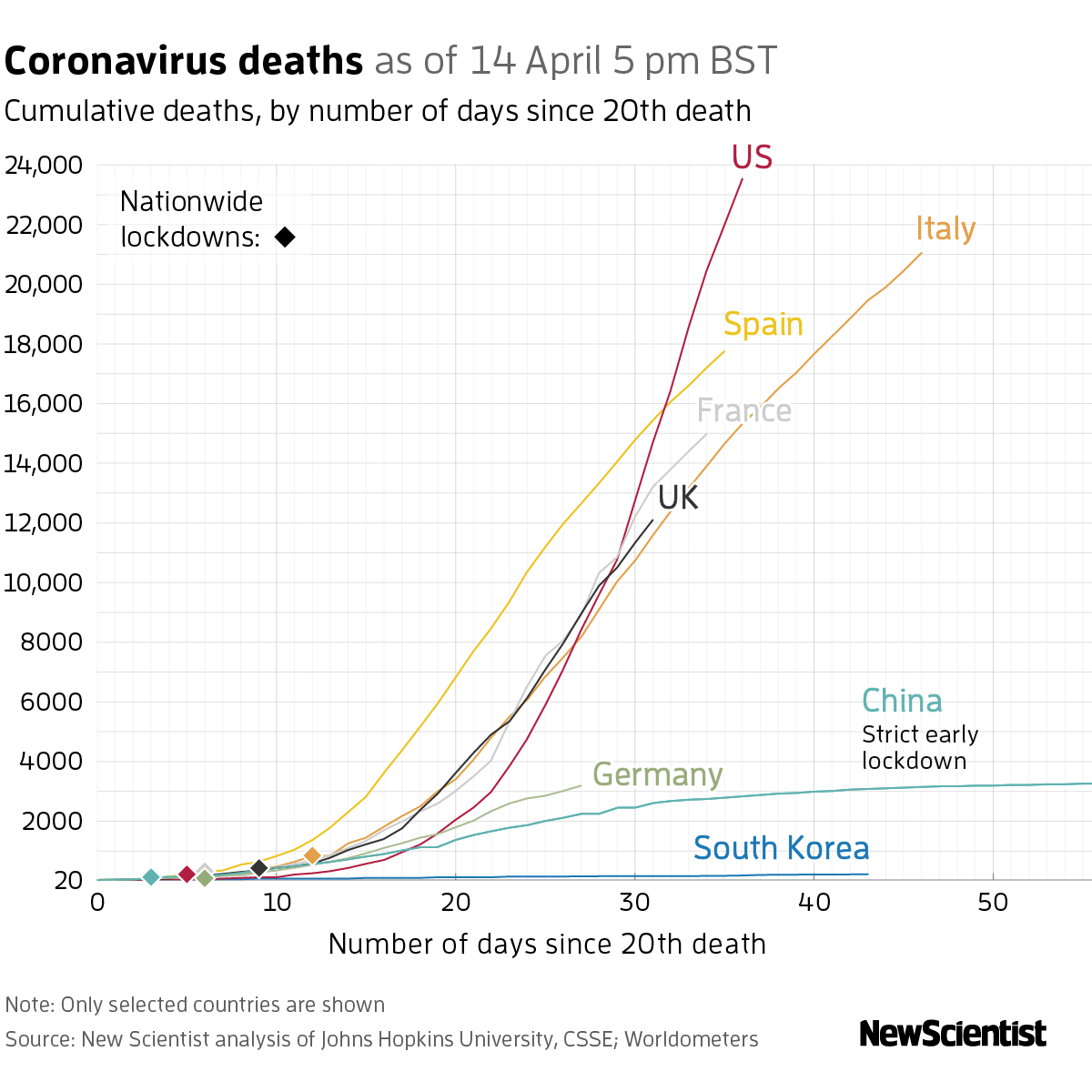 graph of coronavirus deaths in selected countries