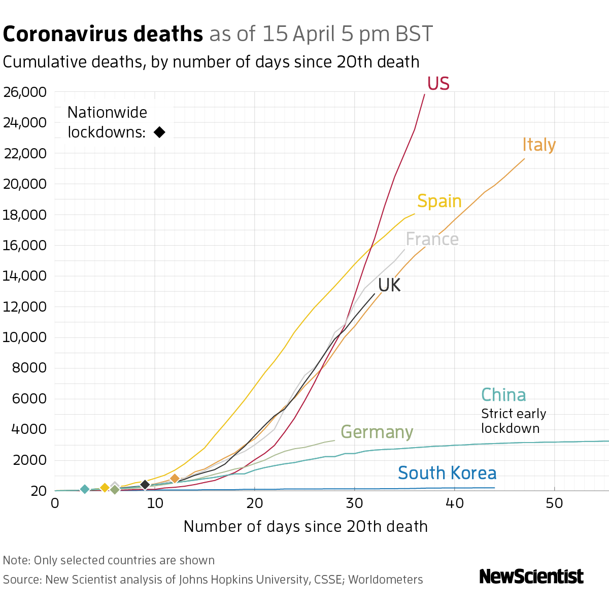graph with coronavirus total deaths in selected countries