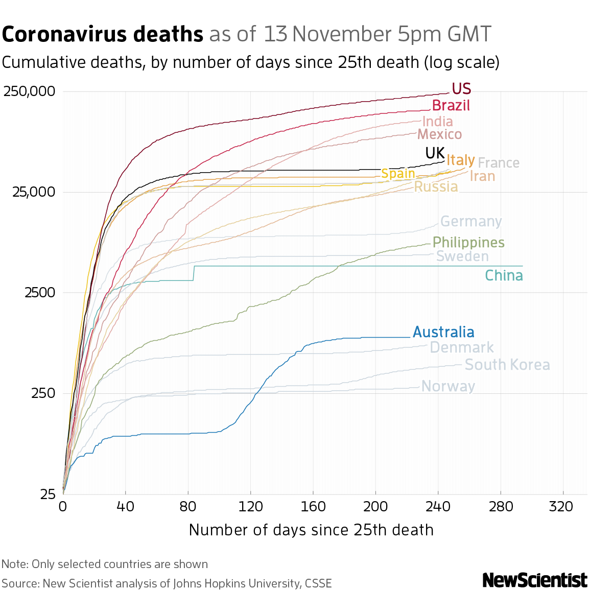 coronavirus deaths chart global world