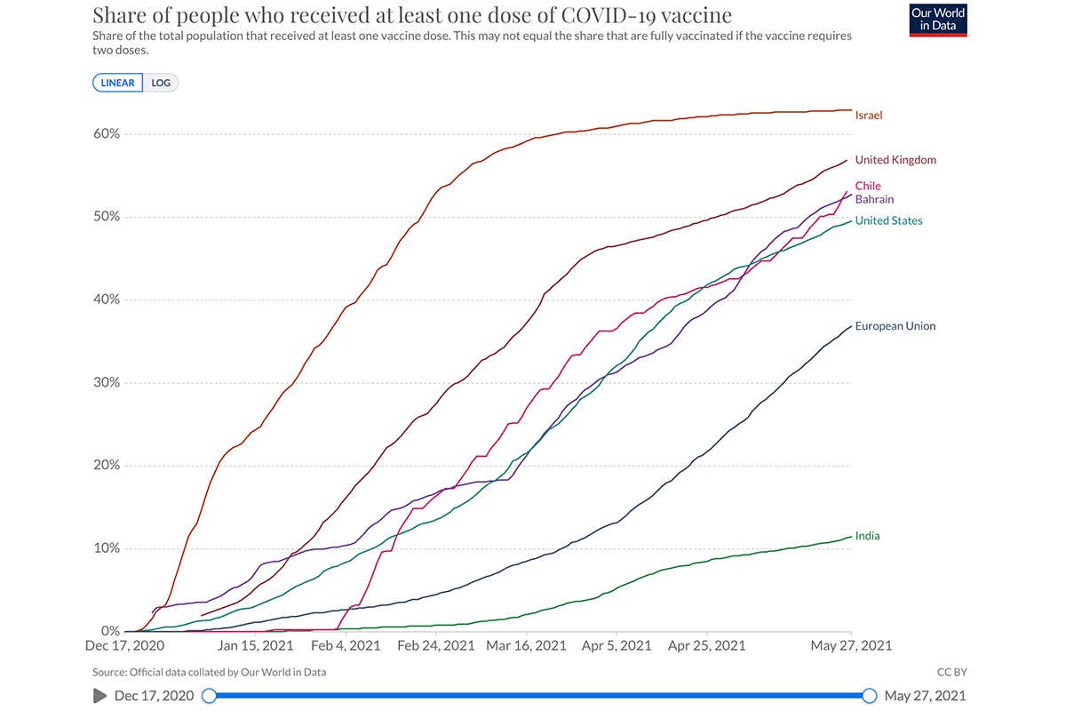 Graph showing covid-19 global vaccinations