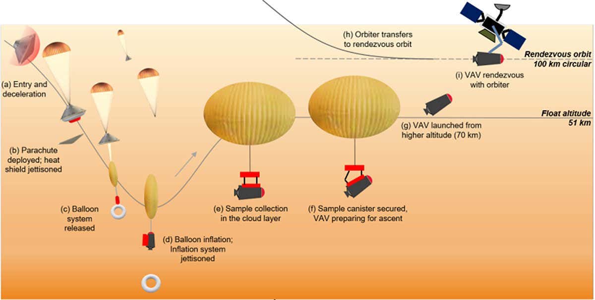 Graphic depiction of Venus Atmosphere and Cloud Particle Sample Return for Astrobiology