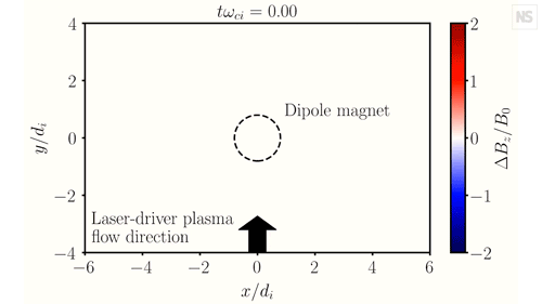 Simulation of a laser-driven plasma expanding into a dipole magnetic field.