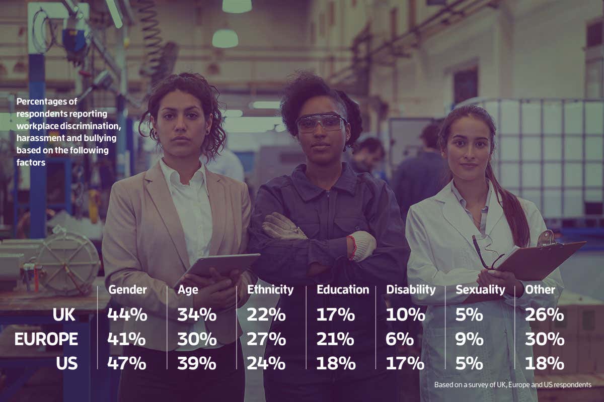 Discrimination and harassment in STEM industries may be on the rise