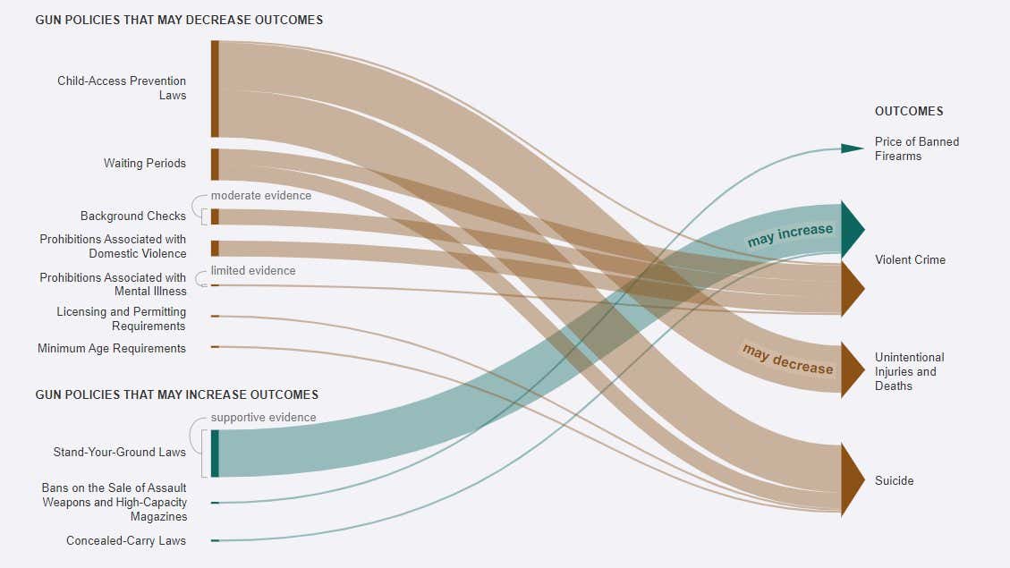 A visual depiction of various gun policies that may decrease various outcomes.