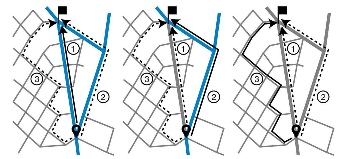 Cyclists? route choices balance speed and safety. a, If all major streets (thick edges) are outfitted with dedicated bike paths (thick blue lines), cyclists choose the most direct route (1, solid black arrow) from their origin (pin) to a destination (flag) over alternative paths (dashed arrows). b, If only some major streets are equipped with a bike path, cyclists avoid busy roads without a bike path (thick gray lines) and may prefer a short detour (2, solid black arrow). c, If none of the streets have dedicated bike infrastructure, cyclists balance the distance and safety of their route choices and may prefer long detours (3, solid black arrow) via low-traffic residential streets (thin gray lines) to more direct routes with high car traffic.