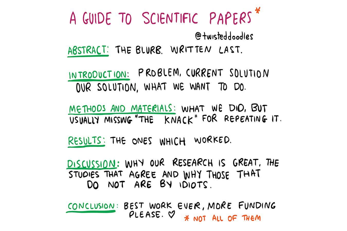 Twisteddoodles' guide to scientific papers (not all of them)