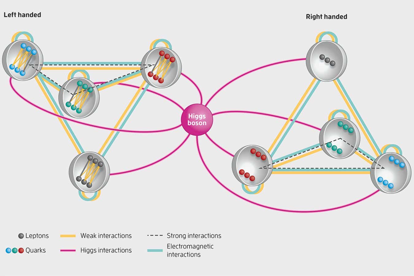 An alternative way to picture the standard model of particle physics