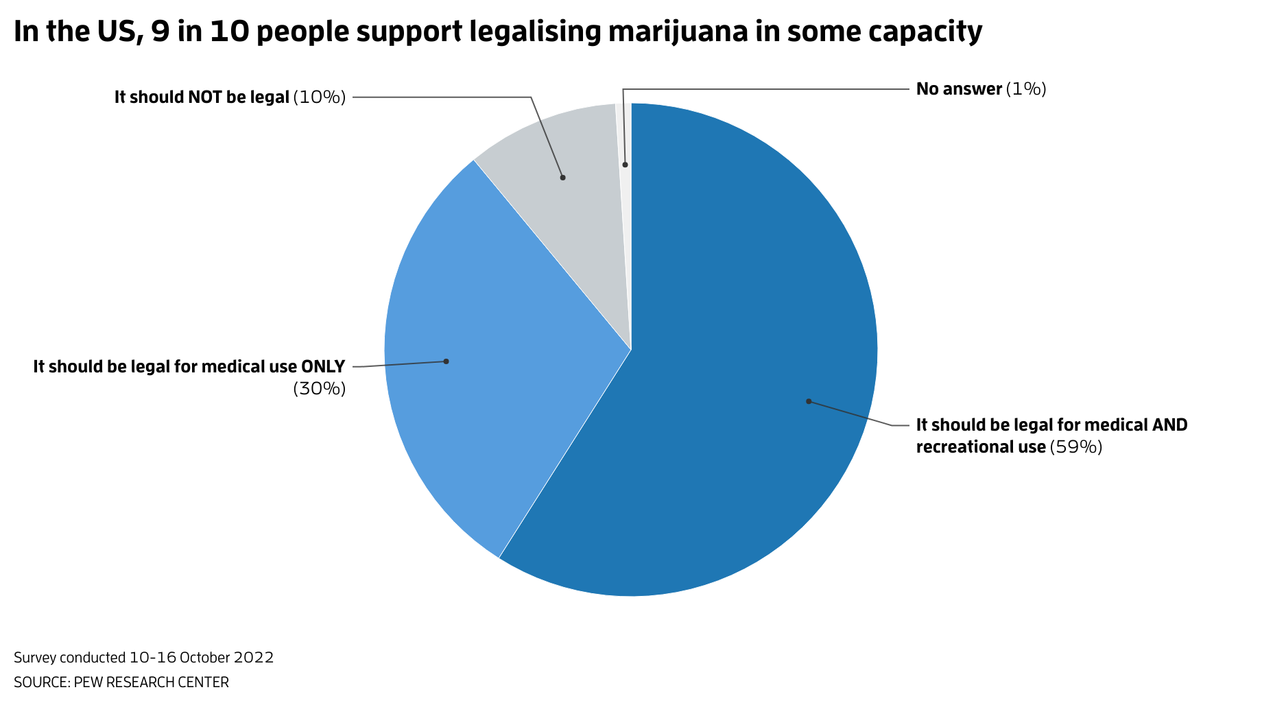 In 2022, nearly 9 in 10 people in the US said they supported legalising marijuana in at least some capacity