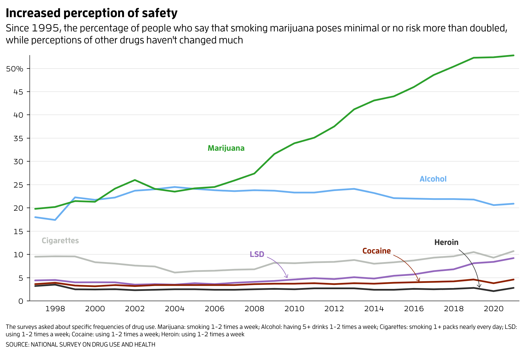 Since 1995, the percentage of people who say that smoking marijuana poses minimal or no risk more than doubled, while perceptions of other drugs haven't changed much