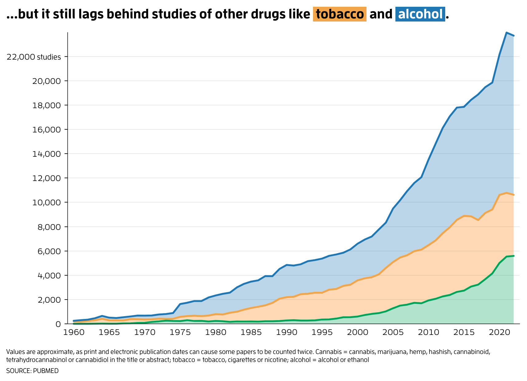 While the amount of research on cannabis has increased dramatically in the last two decades, it pales in comparison to the amount of published research on other drugs like tobacco and alcohol. In 2023, there were around 6000 studies on cannabis, but more than 10,000 on tobacco and more than 23,000 on alcohol.